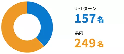 ＵＩターン転職者数
