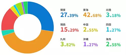 転職者のＵＩターン前居住地