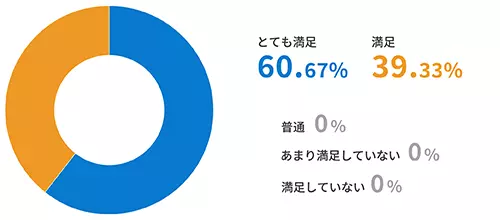 転職者の満足度など