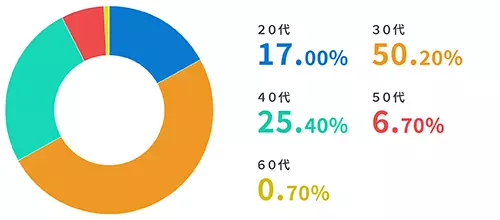 転職者の年代的傾向