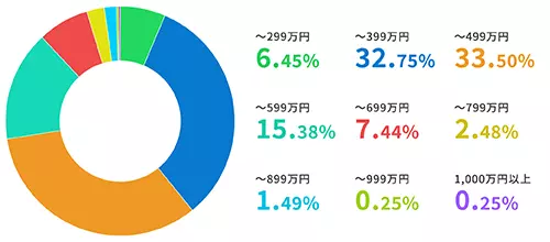 転職時の年収