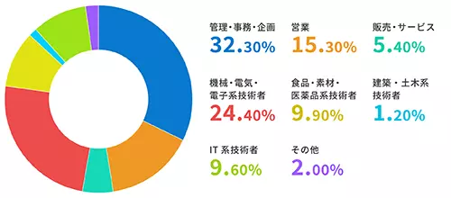 転職後の職種