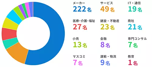 転職後の業種